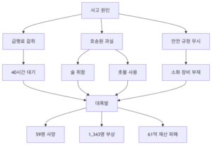 사고관련다이어그램이미지