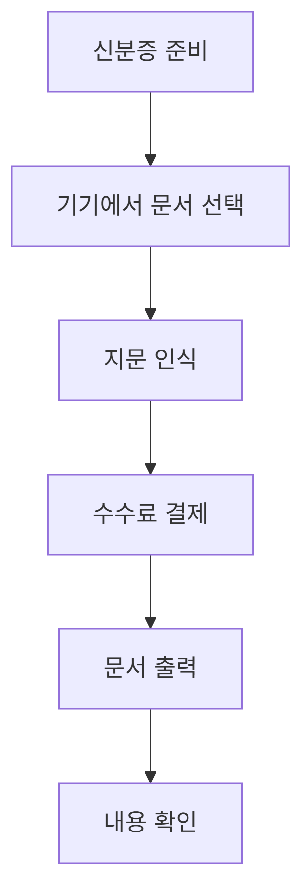 주민등록등본무인발급기-다이어그램