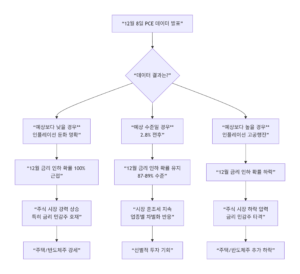 오늘 주식 전망 (2025년 12월 8일)