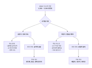 오늘 코스피 전망 (2026년 1월 2일)