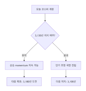 오늘 코스피 전망 2026년 1월 28일