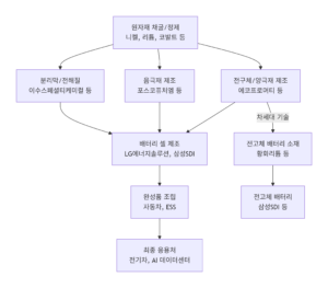 2차전지 원자재기술