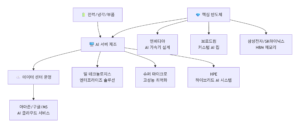 AI 서버 관련주
