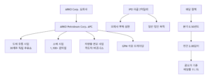 ARKO Petroleum Corp. (APC) 신규상장 주가 전망