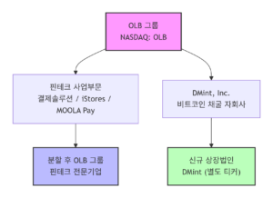 OLB 그룹 주가 전망