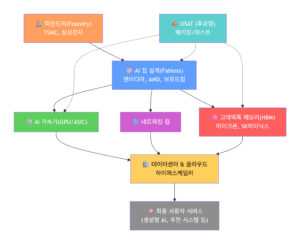 AI연산칩 관련주