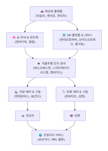 모빌리티 플랫폼 관련주