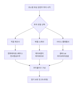 초소형위성관련주