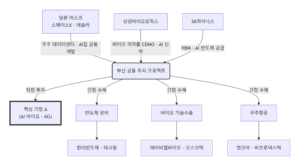 삼성바이오 일론머스크 sk하이닉스 공동 투자 관련주