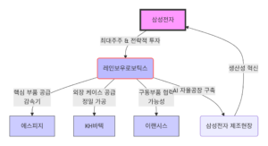 삼성전자 레인보우 로보틱스 인수합병 관련주